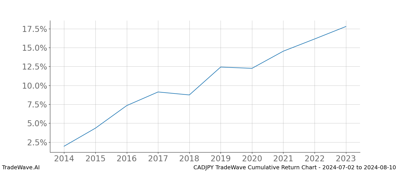 Cumulative chart CADJPY for date range: 2024-07-02 to 2024-08-10 - this chart shows the cumulative return of the TradeWave opportunity date range for CADJPY when bought on 2024-07-02 and sold on 2024-08-10 - this percent chart shows the capital growth for the date range over the past 10 years 