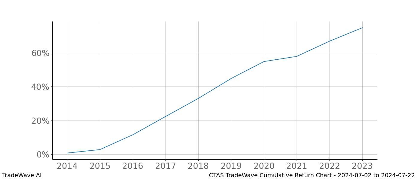 Cumulative chart CTAS for date range: 2024-07-02 to 2024-07-22 - this chart shows the cumulative return of the TradeWave opportunity date range for CTAS when bought on 2024-07-02 and sold on 2024-07-22 - this percent chart shows the capital growth for the date range over the past 10 years 