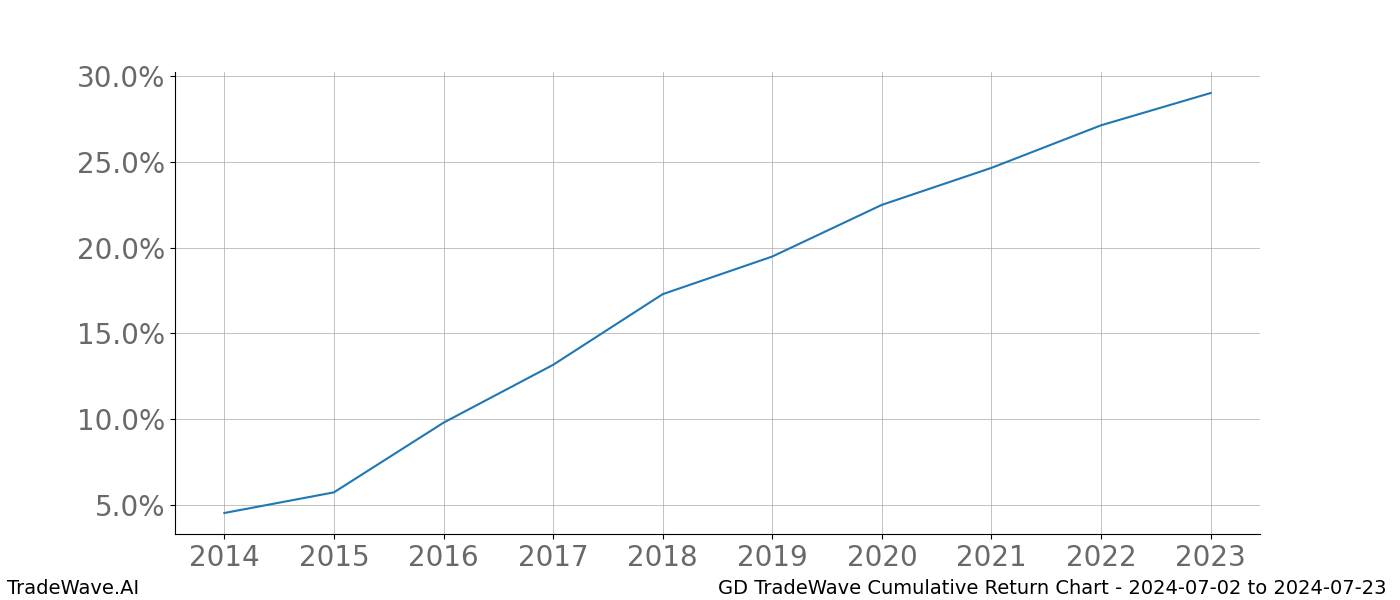 Cumulative chart GD for date range: 2024-07-02 to 2024-07-23 - this chart shows the cumulative return of the TradeWave opportunity date range for GD when bought on 2024-07-02 and sold on 2024-07-23 - this percent chart shows the capital growth for the date range over the past 10 years 