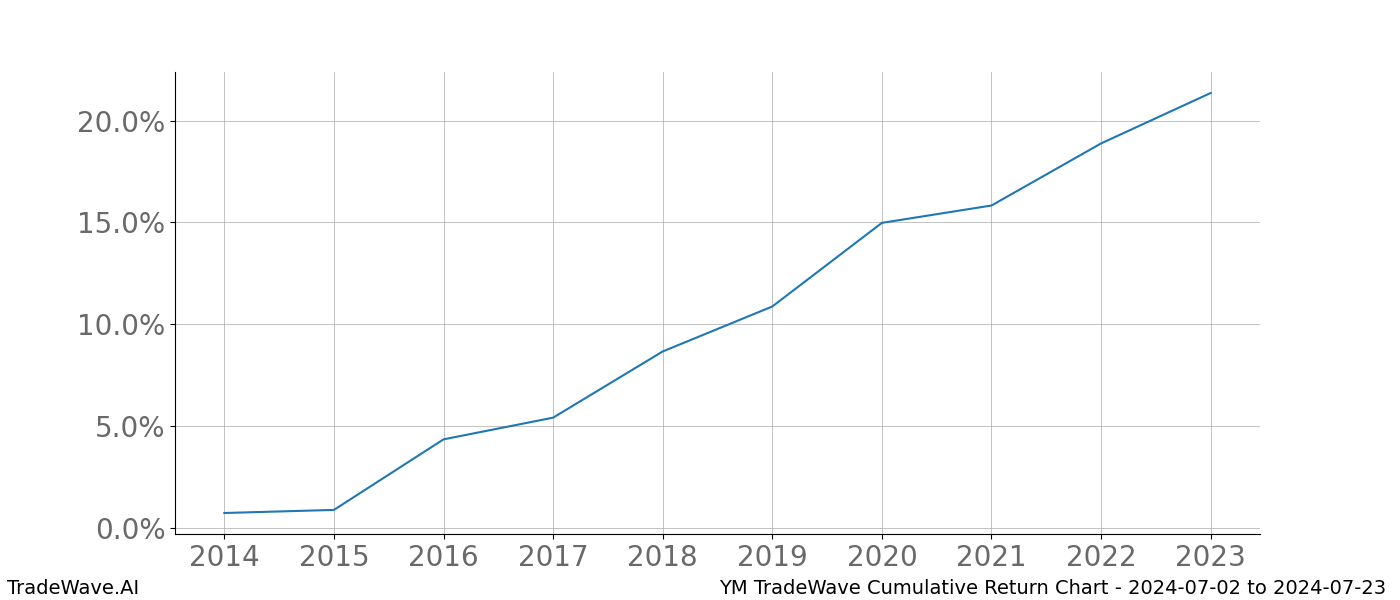 Cumulative chart YM for date range: 2024-07-02 to 2024-07-23 - this chart shows the cumulative return of the TradeWave opportunity date range for YM when bought on 2024-07-02 and sold on 2024-07-23 - this percent chart shows the capital growth for the date range over the past 10 years 