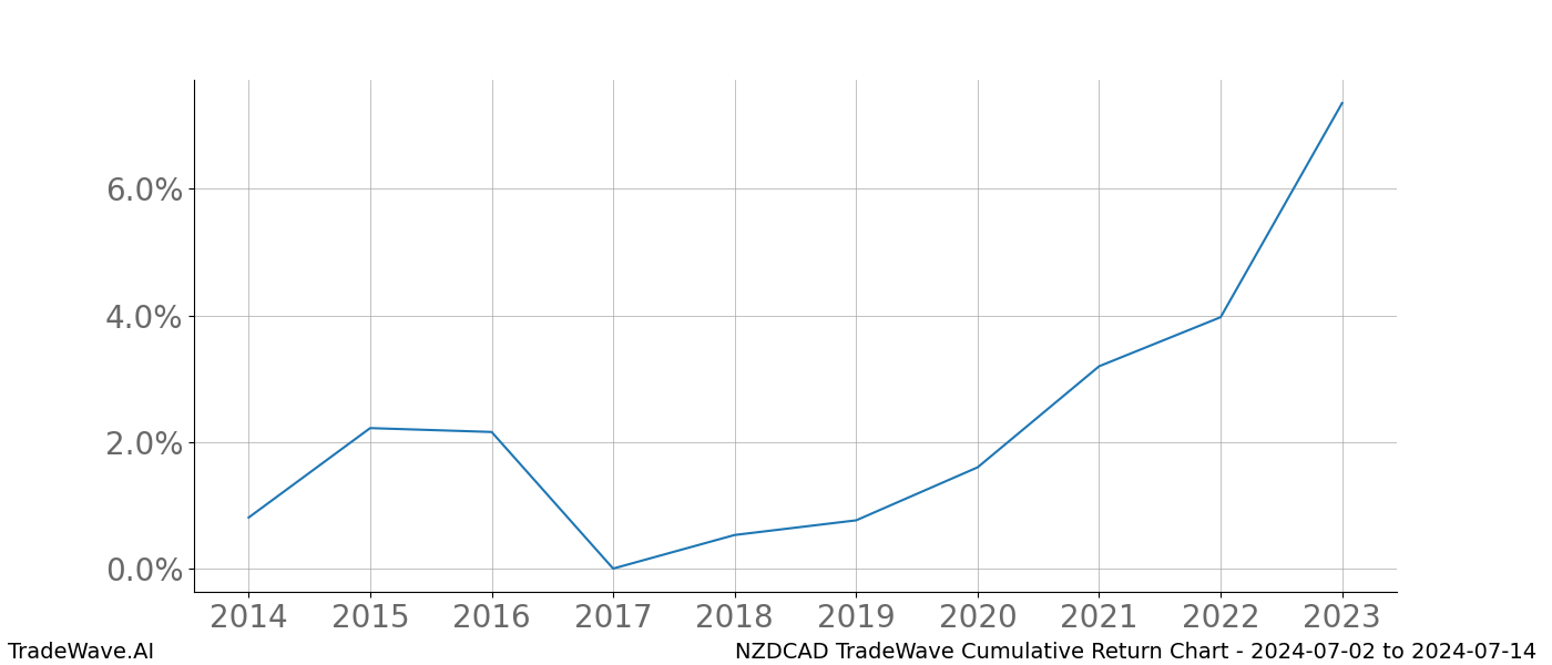 Cumulative chart NZDCAD for date range: 2024-07-02 to 2024-07-14 - this chart shows the cumulative return of the TradeWave opportunity date range for NZDCAD when bought on 2024-07-02 and sold on 2024-07-14 - this percent chart shows the capital growth for the date range over the past 10 years 