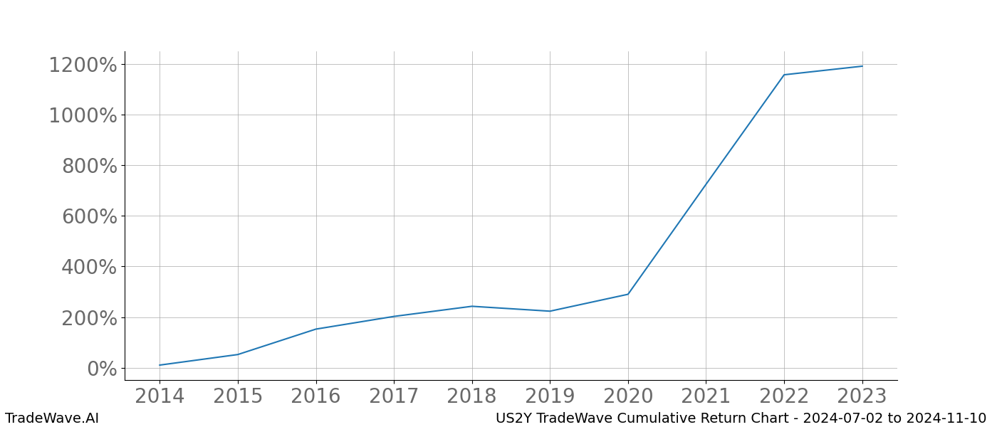 Cumulative chart US2Y for date range: 2024-07-02 to 2024-11-10 - this chart shows the cumulative return of the TradeWave opportunity date range for US2Y when bought on 2024-07-02 and sold on 2024-11-10 - this percent chart shows the capital growth for the date range over the past 10 years 