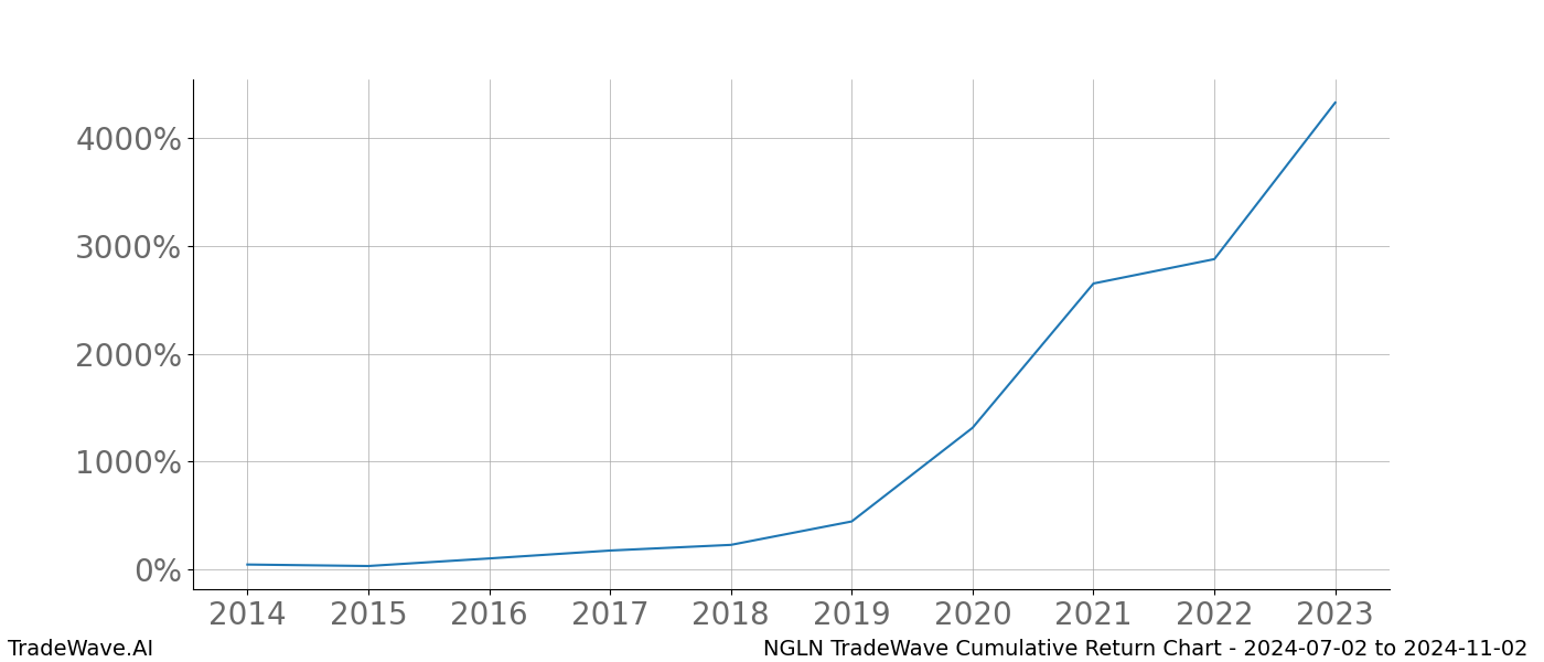 Cumulative chart NGLN for date range: 2024-07-02 to 2024-11-02 - this chart shows the cumulative return of the TradeWave opportunity date range for NGLN when bought on 2024-07-02 and sold on 2024-11-02 - this percent chart shows the capital growth for the date range over the past 10 years 