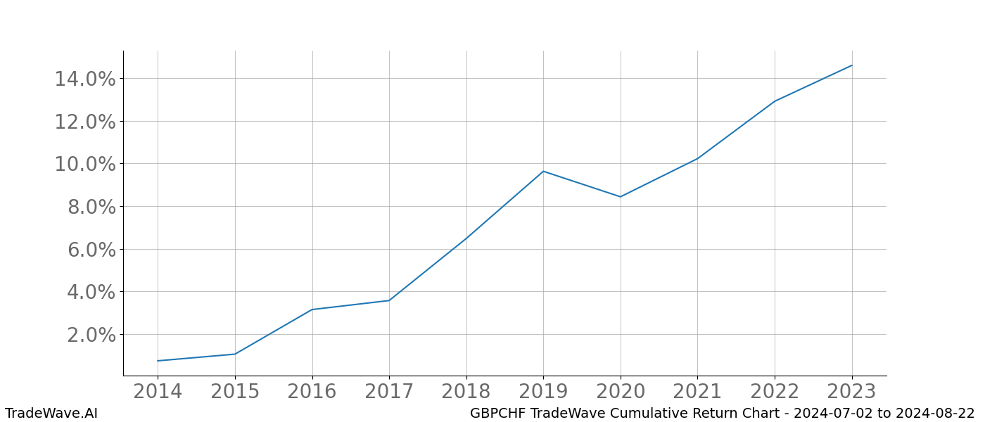 Cumulative chart GBPCHF for date range: 2024-07-02 to 2024-08-22 - this chart shows the cumulative return of the TradeWave opportunity date range for GBPCHF when bought on 2024-07-02 and sold on 2024-08-22 - this percent chart shows the capital growth for the date range over the past 10 years 