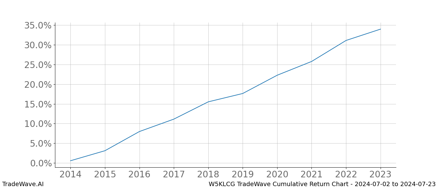 Cumulative chart W5KLCG for date range: 2024-07-02 to 2024-07-23 - this chart shows the cumulative return of the TradeWave opportunity date range for W5KLCG when bought on 2024-07-02 and sold on 2024-07-23 - this percent chart shows the capital growth for the date range over the past 10 years 