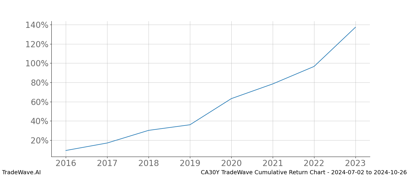 Cumulative chart CA30Y for date range: 2024-07-02 to 2024-10-26 - this chart shows the cumulative return of the TradeWave opportunity date range for CA30Y when bought on 2024-07-02 and sold on 2024-10-26 - this percent chart shows the capital growth for the date range over the past 8 years 