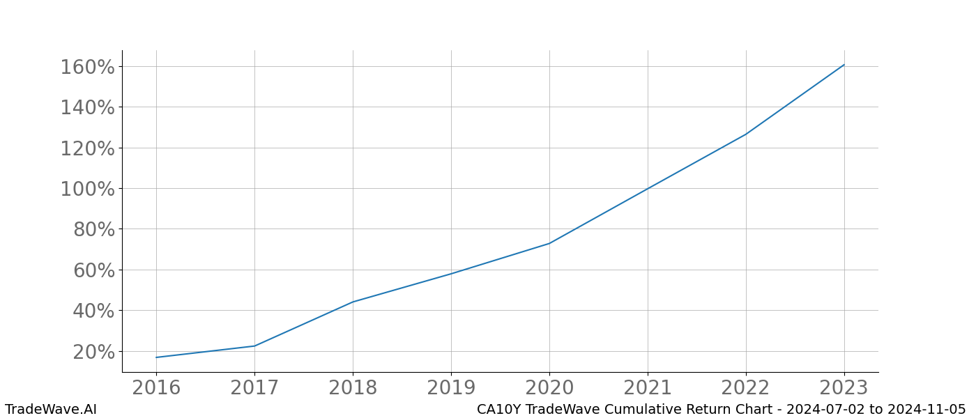 Cumulative chart CA10Y for date range: 2024-07-02 to 2024-11-05 - this chart shows the cumulative return of the TradeWave opportunity date range for CA10Y when bought on 2024-07-02 and sold on 2024-11-05 - this percent chart shows the capital growth for the date range over the past 8 years 