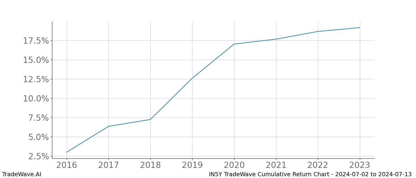 Cumulative chart IN5Y for date range: 2024-07-02 to 2024-07-13 - this chart shows the cumulative return of the TradeWave opportunity date range for IN5Y when bought on 2024-07-02 and sold on 2024-07-13 - this percent chart shows the capital growth for the date range over the past 8 years 