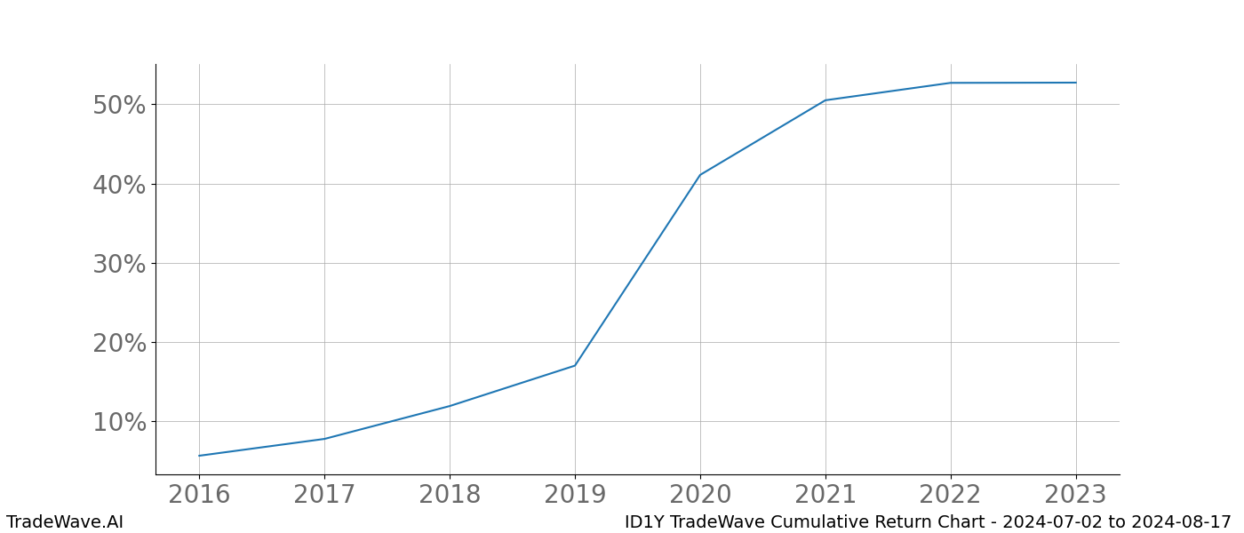 Cumulative chart ID1Y for date range: 2024-07-02 to 2024-08-17 - this chart shows the cumulative return of the TradeWave opportunity date range for ID1Y when bought on 2024-07-02 and sold on 2024-08-17 - this percent chart shows the capital growth for the date range over the past 8 years 