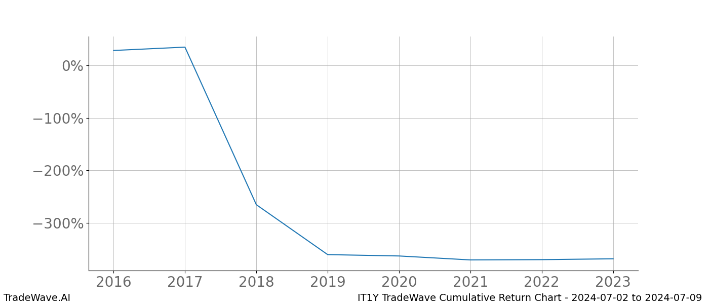 Cumulative chart IT1Y for date range: 2024-07-02 to 2024-07-09 - this chart shows the cumulative return of the TradeWave opportunity date range for IT1Y when bought on 2024-07-02 and sold on 2024-07-09 - this percent chart shows the capital growth for the date range over the past 8 years 
