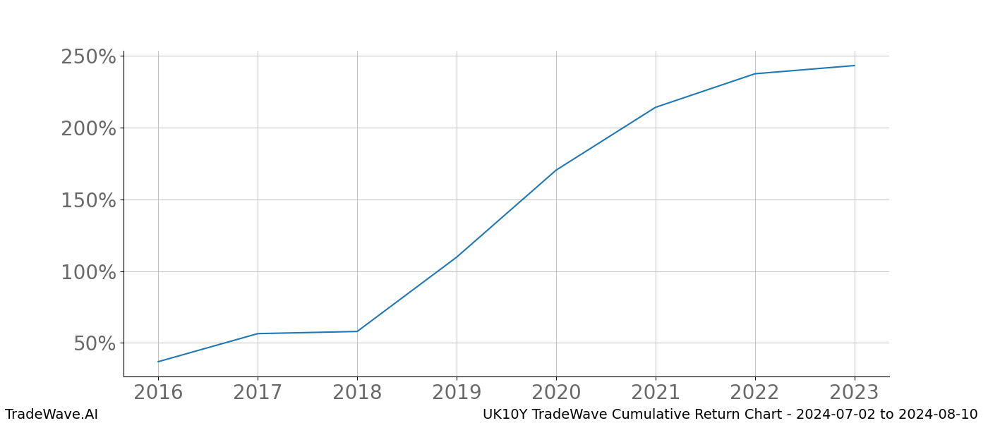 Cumulative chart UK10Y for date range: 2024-07-02 to 2024-08-10 - this chart shows the cumulative return of the TradeWave opportunity date range for UK10Y when bought on 2024-07-02 and sold on 2024-08-10 - this percent chart shows the capital growth for the date range over the past 8 years 