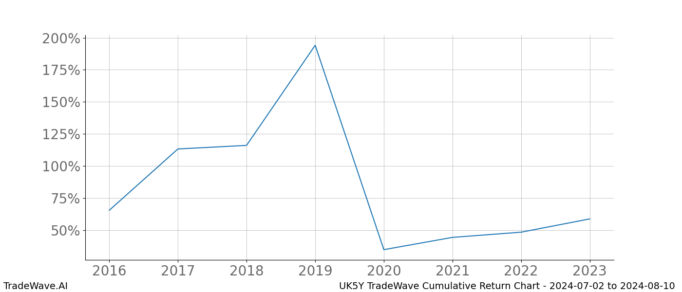 Cumulative chart UK5Y for date range: 2024-07-02 to 2024-08-10 - this chart shows the cumulative return of the TradeWave opportunity date range for UK5Y when bought on 2024-07-02 and sold on 2024-08-10 - this percent chart shows the capital growth for the date range over the past 8 years 