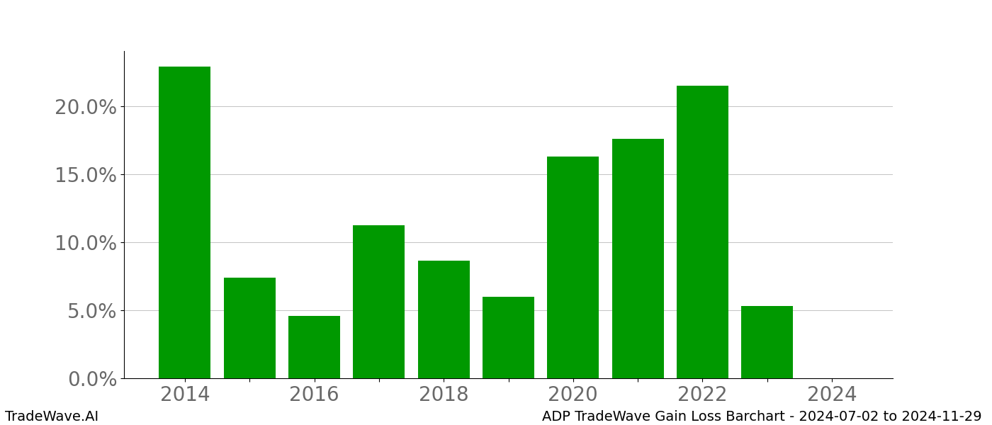 Gain/Loss barchart ADP for date range: 2024-07-02 to 2024-11-29 - this chart shows the gain/loss of the TradeWave opportunity for ADP buying on 2024-07-02 and selling it on 2024-11-29 - this barchart is showing 10 years of history