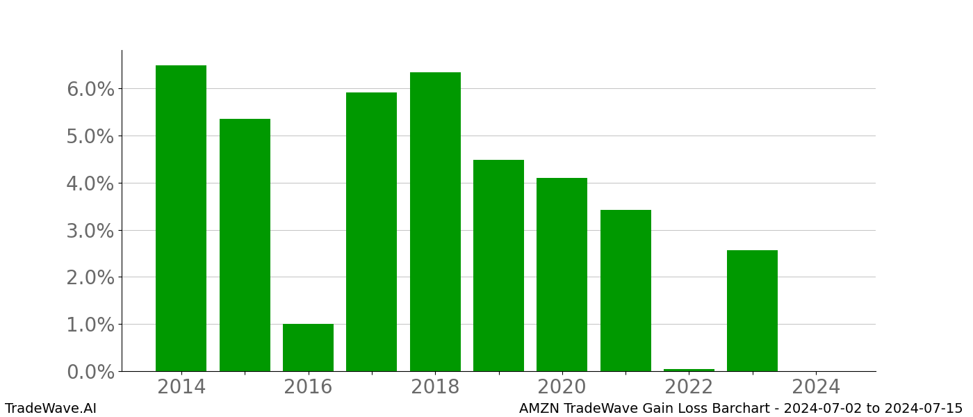 Gain/Loss barchart AMZN for date range: 2024-07-02 to 2024-07-15 - this chart shows the gain/loss of the TradeWave opportunity for AMZN buying on 2024-07-02 and selling it on 2024-07-15 - this barchart is showing 10 years of history