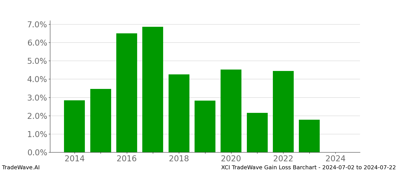 Gain/Loss barchart XCI for date range: 2024-07-02 to 2024-07-22 - this chart shows the gain/loss of the TradeWave opportunity for XCI buying on 2024-07-02 and selling it on 2024-07-22 - this barchart is showing 10 years of history