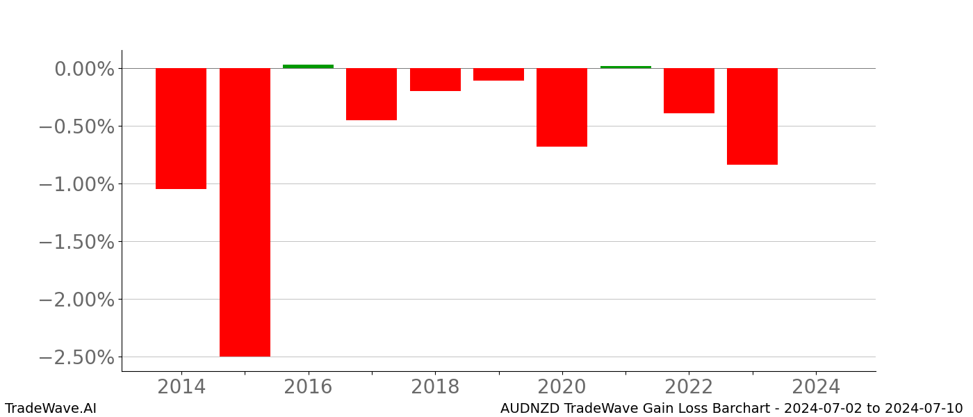 Gain/Loss barchart AUDNZD for date range: 2024-07-02 to 2024-07-10 - this chart shows the gain/loss of the TradeWave opportunity for AUDNZD buying on 2024-07-02 and selling it on 2024-07-10 - this barchart is showing 10 years of history