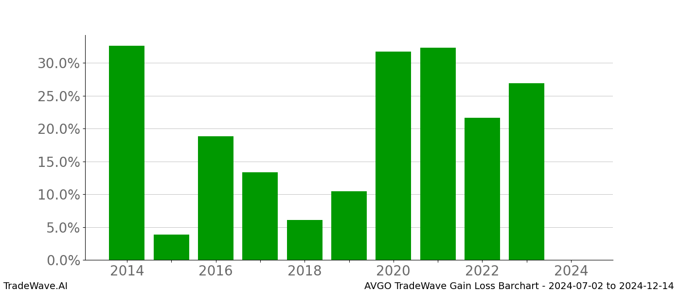 Gain/Loss barchart AVGO for date range: 2024-07-02 to 2024-12-14 - this chart shows the gain/loss of the TradeWave opportunity for AVGO buying on 2024-07-02 and selling it on 2024-12-14 - this barchart is showing 10 years of history