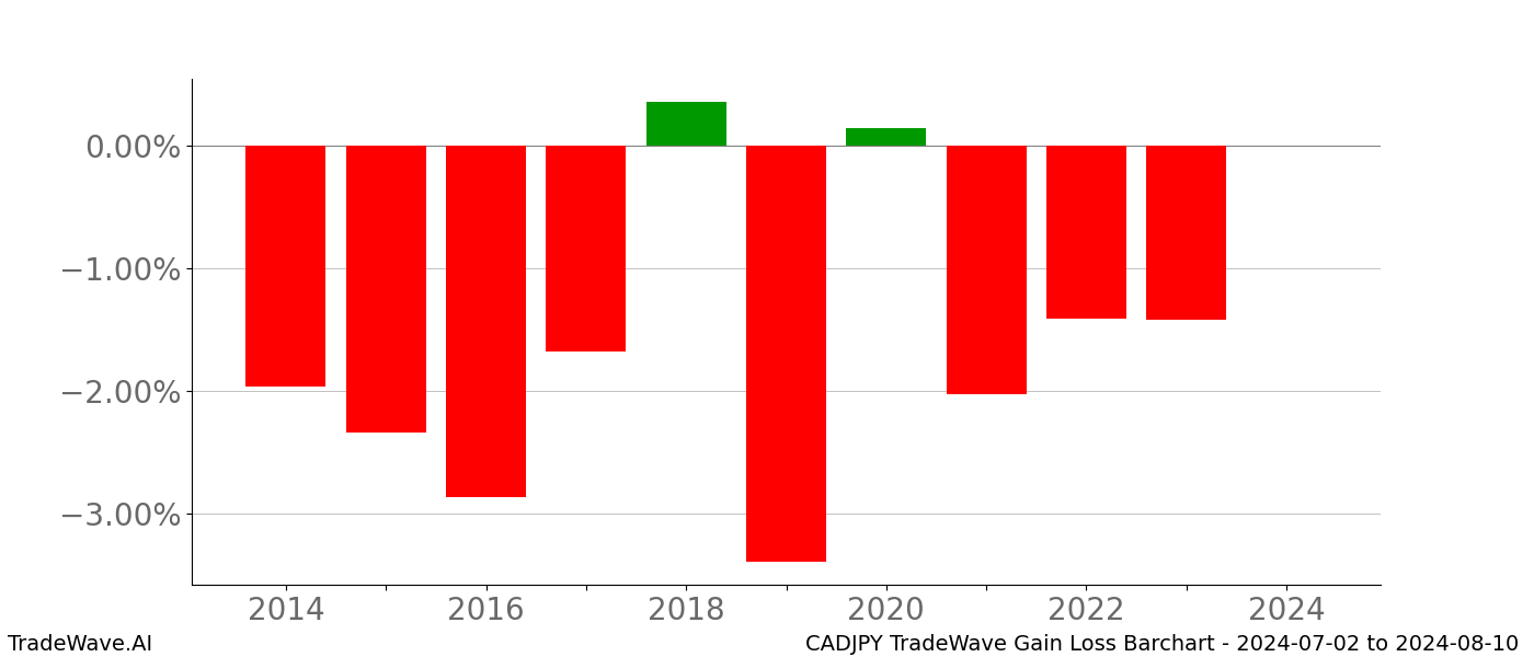 Gain/Loss barchart CADJPY for date range: 2024-07-02 to 2024-08-10 - this chart shows the gain/loss of the TradeWave opportunity for CADJPY buying on 2024-07-02 and selling it on 2024-08-10 - this barchart is showing 10 years of history