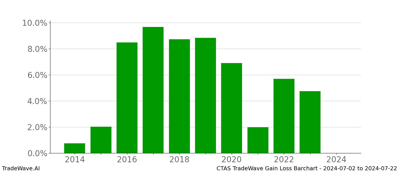 Gain/Loss barchart CTAS for date range: 2024-07-02 to 2024-07-22 - this chart shows the gain/loss of the TradeWave opportunity for CTAS buying on 2024-07-02 and selling it on 2024-07-22 - this barchart is showing 10 years of history