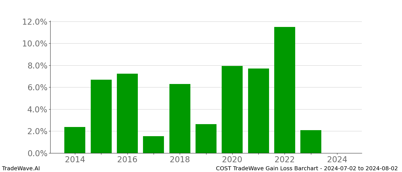 Gain/Loss barchart COST for date range: 2024-07-02 to 2024-08-02 - this chart shows the gain/loss of the TradeWave opportunity for COST buying on 2024-07-02 and selling it on 2024-08-02 - this barchart is showing 10 years of history