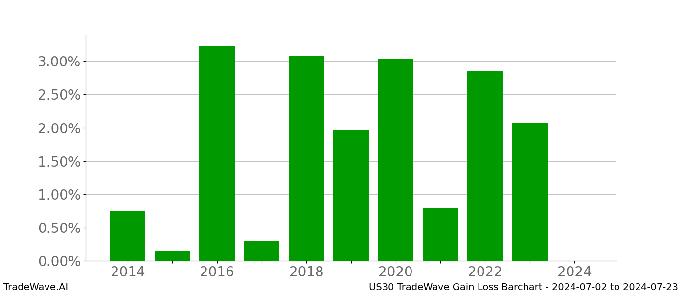 Gain/Loss barchart US30 for date range: 2024-07-02 to 2024-07-23 - this chart shows the gain/loss of the TradeWave opportunity for US30 buying on 2024-07-02 and selling it on 2024-07-23 - this barchart is showing 10 years of history