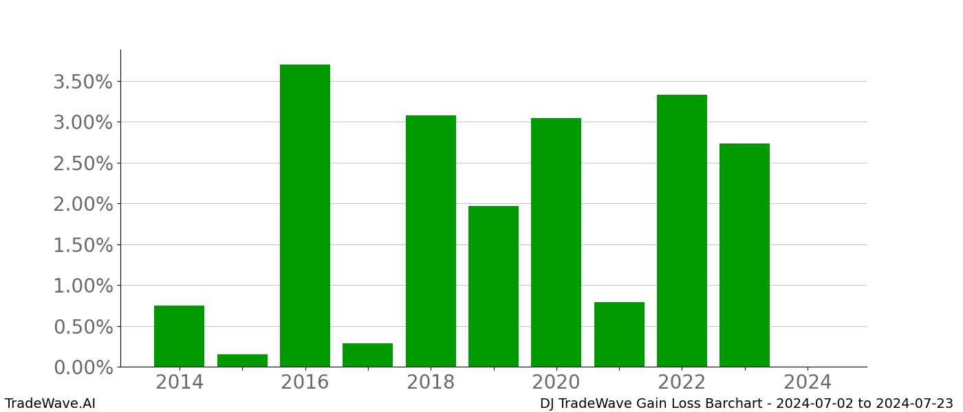 Gain/Loss barchart DJ for date range: 2024-07-02 to 2024-07-23 - this chart shows the gain/loss of the TradeWave opportunity for DJ buying on 2024-07-02 and selling it on 2024-07-23 - this barchart is showing 10 years of history