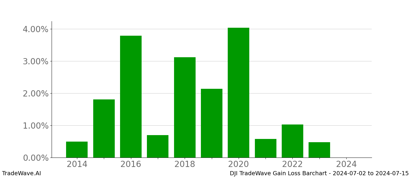 Gain/Loss barchart DJI for date range: 2024-07-02 to 2024-07-15 - this chart shows the gain/loss of the TradeWave opportunity for DJI buying on 2024-07-02 and selling it on 2024-07-15 - this barchart is showing 10 years of history