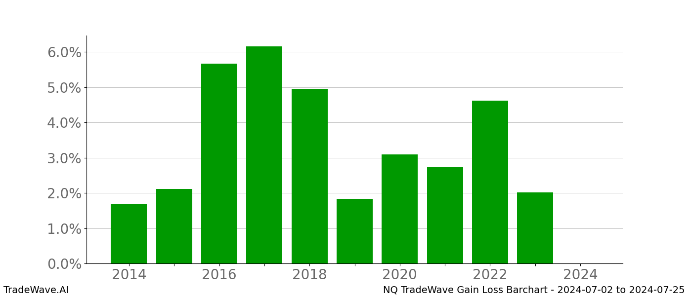 Gain/Loss barchart NQ for date range: 2024-07-02 to 2024-07-25 - this chart shows the gain/loss of the TradeWave opportunity for NQ buying on 2024-07-02 and selling it on 2024-07-25 - this barchart is showing 10 years of history