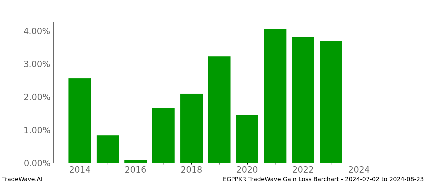 Gain/Loss barchart EGPPKR for date range: 2024-07-02 to 2024-08-23 - this chart shows the gain/loss of the TradeWave opportunity for EGPPKR buying on 2024-07-02 and selling it on 2024-08-23 - this barchart is showing 10 years of history