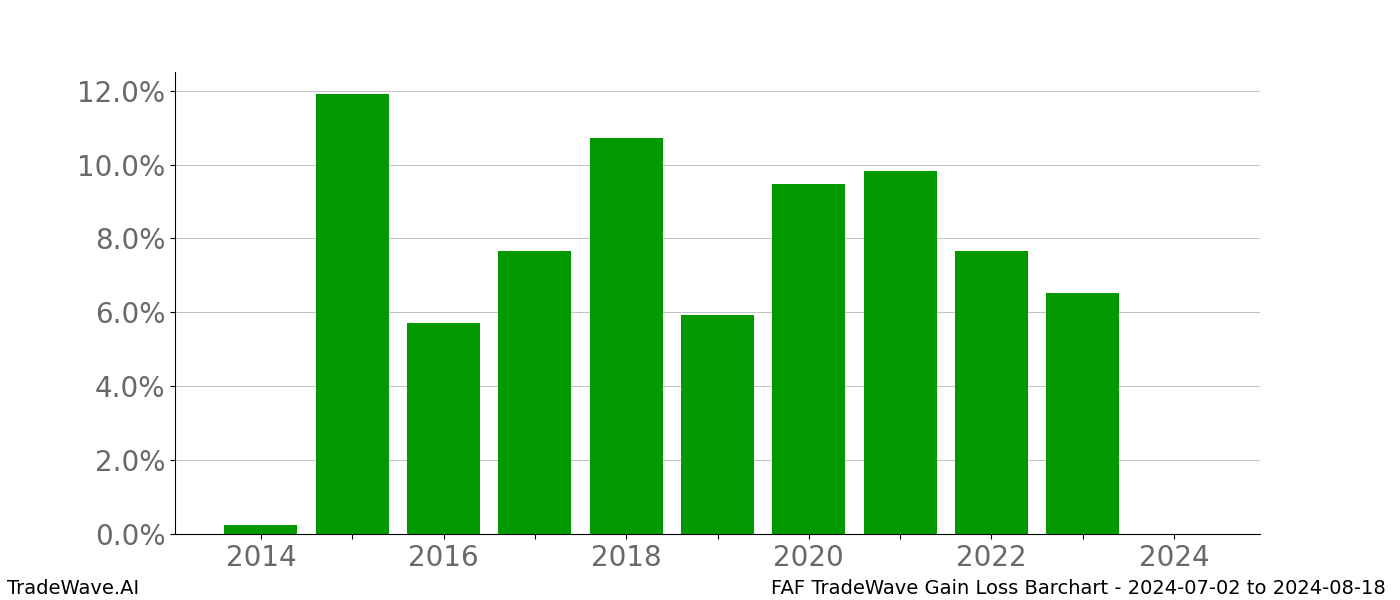 Gain/Loss barchart FAF for date range: 2024-07-02 to 2024-08-18 - this chart shows the gain/loss of the TradeWave opportunity for FAF buying on 2024-07-02 and selling it on 2024-08-18 - this barchart is showing 10 years of history