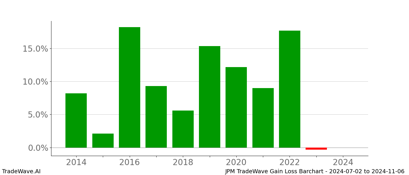 Gain/Loss barchart JPM for date range: 2024-07-02 to 2024-11-06 - this chart shows the gain/loss of the TradeWave opportunity for JPM buying on 2024-07-02 and selling it on 2024-11-06 - this barchart is showing 10 years of history