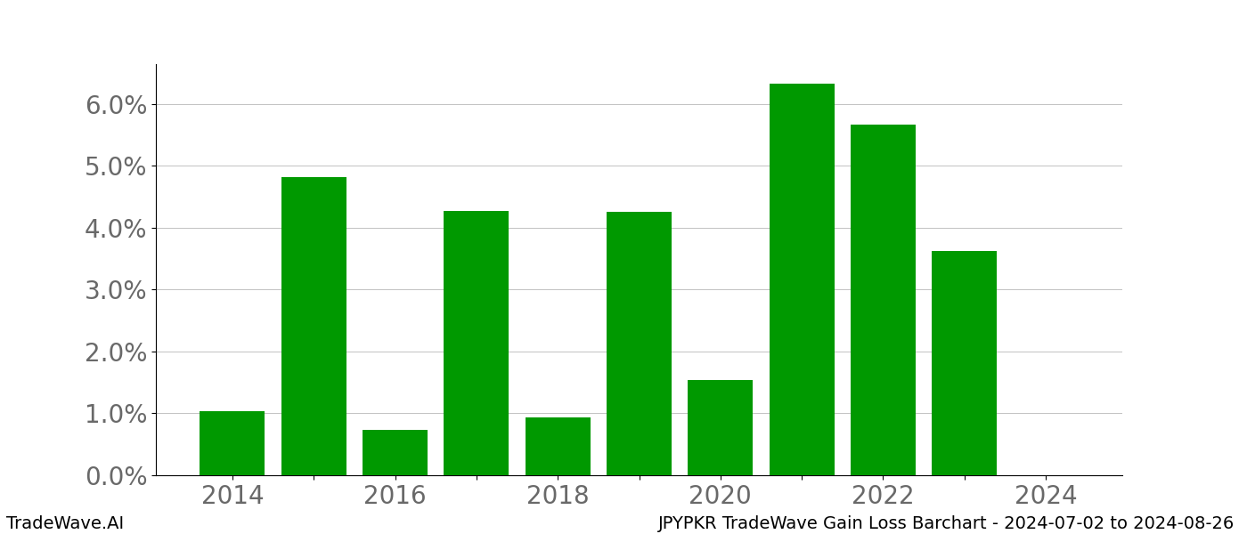 Gain/Loss barchart JPYPKR for date range: 2024-07-02 to 2024-08-26 - this chart shows the gain/loss of the TradeWave opportunity for JPYPKR buying on 2024-07-02 and selling it on 2024-08-26 - this barchart is showing 10 years of history