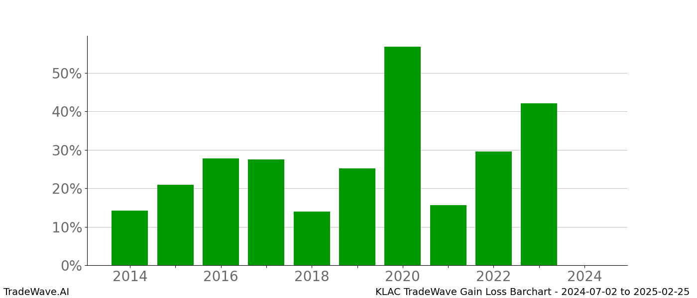 Gain/Loss barchart KLAC for date range: 2024-07-02 to 2025-02-25 - this chart shows the gain/loss of the TradeWave opportunity for KLAC buying on 2024-07-02 and selling it on 2025-02-25 - this barchart is showing 10 years of history