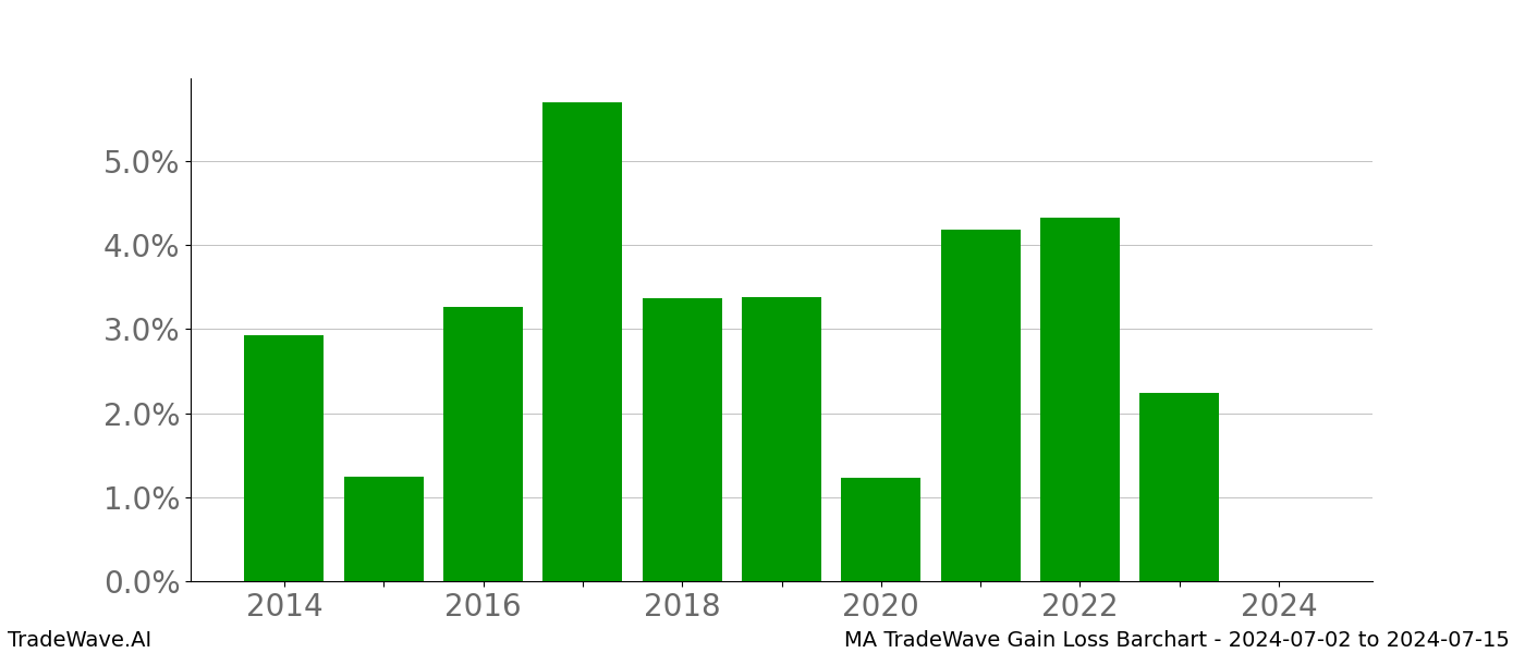 Gain/Loss barchart MA for date range: 2024-07-02 to 2024-07-15 - this chart shows the gain/loss of the TradeWave opportunity for MA buying on 2024-07-02 and selling it on 2024-07-15 - this barchart is showing 10 years of history