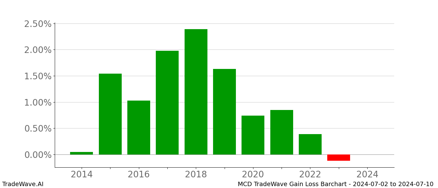 Gain/Loss barchart MCD for date range: 2024-07-02 to 2024-07-10 - this chart shows the gain/loss of the TradeWave opportunity for MCD buying on 2024-07-02 and selling it on 2024-07-10 - this barchart is showing 10 years of history