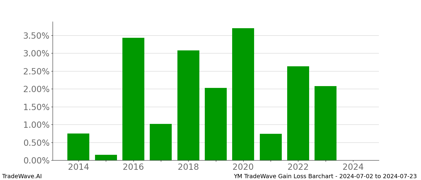 Gain/Loss barchart YM for date range: 2024-07-02 to 2024-07-23 - this chart shows the gain/loss of the TradeWave opportunity for YM buying on 2024-07-02 and selling it on 2024-07-23 - this barchart is showing 10 years of history