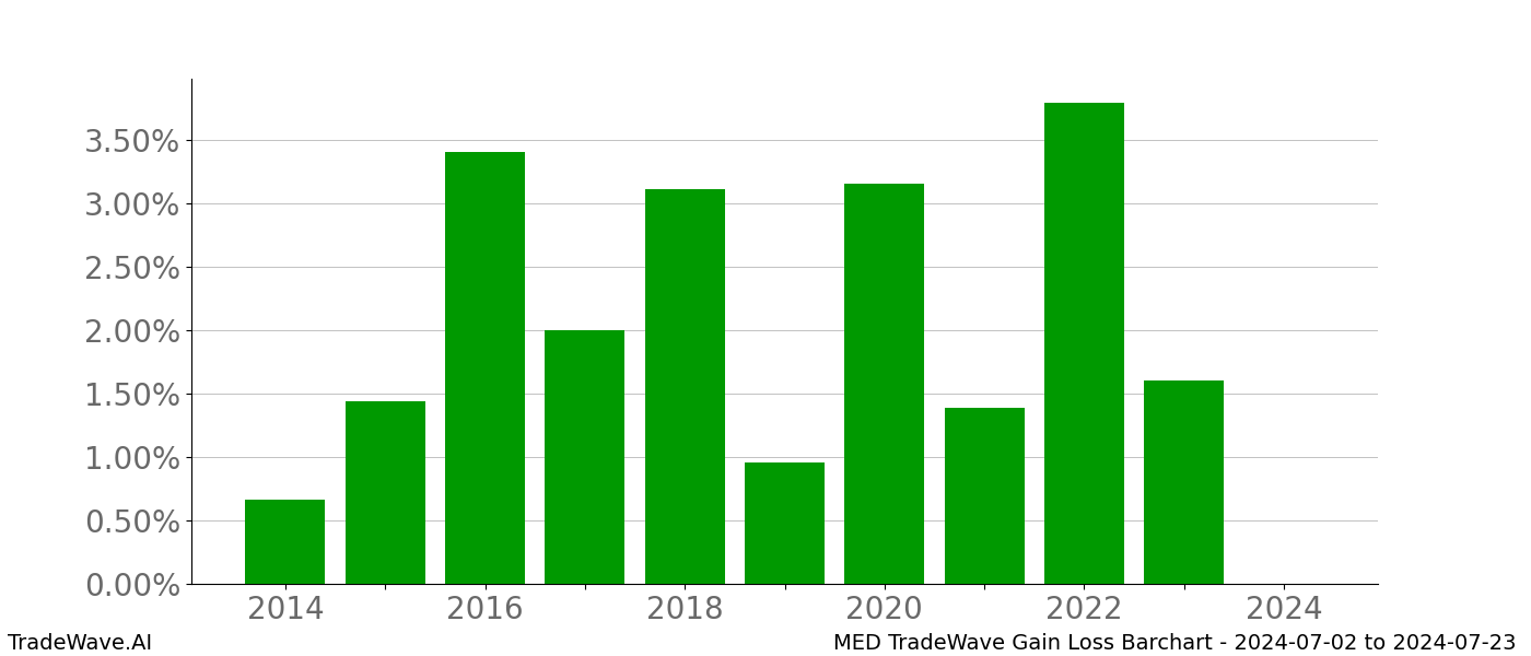 Gain/Loss barchart MED for date range: 2024-07-02 to 2024-07-23 - this chart shows the gain/loss of the TradeWave opportunity for MED buying on 2024-07-02 and selling it on 2024-07-23 - this barchart is showing 10 years of history