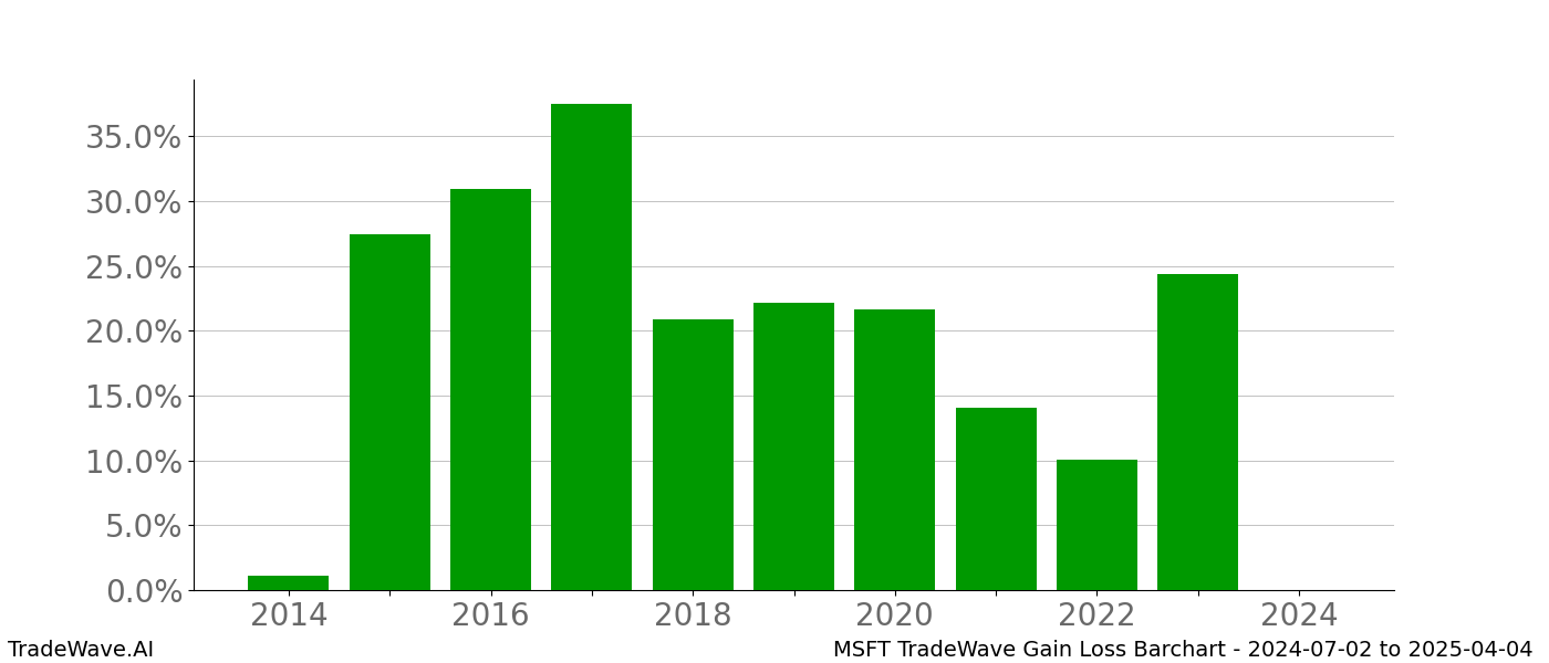 Gain/Loss barchart MSFT for date range: 2024-07-02 to 2025-04-04 - this chart shows the gain/loss of the TradeWave opportunity for MSFT buying on 2024-07-02 and selling it on 2025-04-04 - this barchart is showing 10 years of history