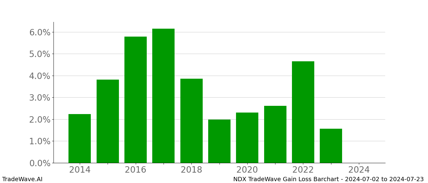 Gain/Loss barchart NDX for date range: 2024-07-02 to 2024-07-23 - this chart shows the gain/loss of the TradeWave opportunity for NDX buying on 2024-07-02 and selling it on 2024-07-23 - this barchart is showing 10 years of history