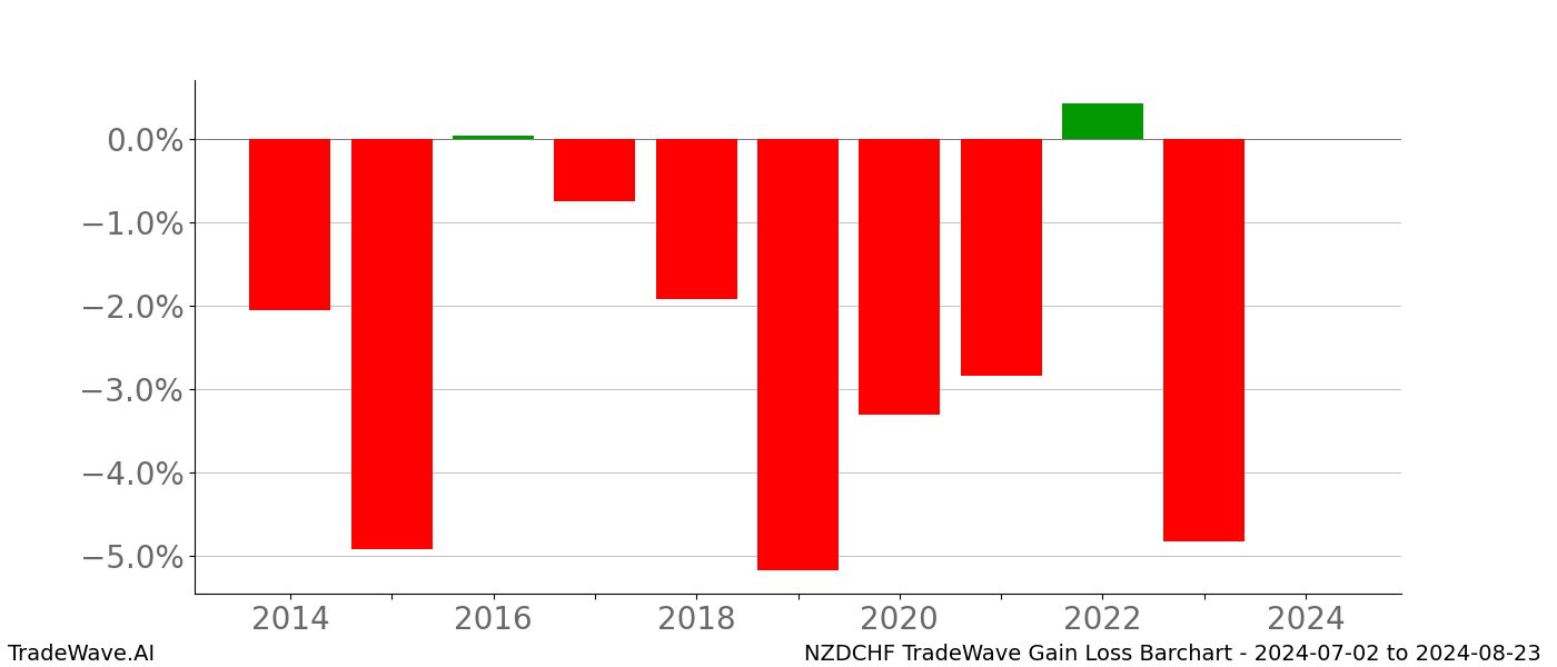 Gain/Loss barchart NZDCHF for date range: 2024-07-02 to 2024-08-23 - this chart shows the gain/loss of the TradeWave opportunity for NZDCHF buying on 2024-07-02 and selling it on 2024-08-23 - this barchart is showing 10 years of history