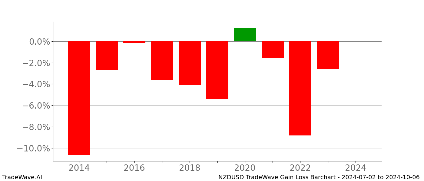 Gain/Loss barchart NZDUSD for date range: 2024-07-02 to 2024-10-06 - this chart shows the gain/loss of the TradeWave opportunity for NZDUSD buying on 2024-07-02 and selling it on 2024-10-06 - this barchart is showing 10 years of history