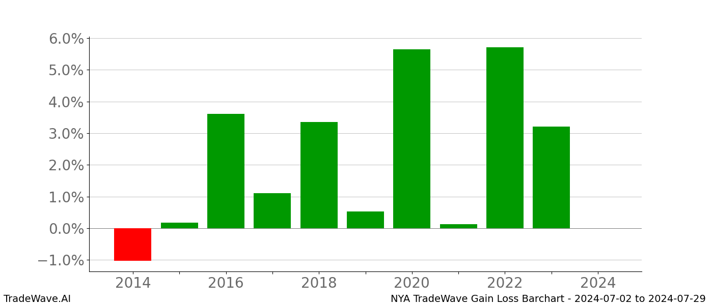 Gain/Loss barchart NYA for date range: 2024-07-02 to 2024-07-29 - this chart shows the gain/loss of the TradeWave opportunity for NYA buying on 2024-07-02 and selling it on 2024-07-29 - this barchart is showing 10 years of history