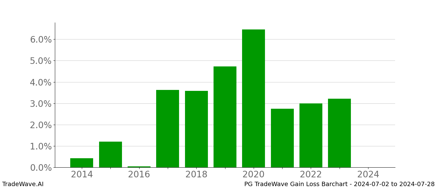 Gain/Loss barchart PG for date range: 2024-07-02 to 2024-07-28 - this chart shows the gain/loss of the TradeWave opportunity for PG buying on 2024-07-02 and selling it on 2024-07-28 - this barchart is showing 10 years of history