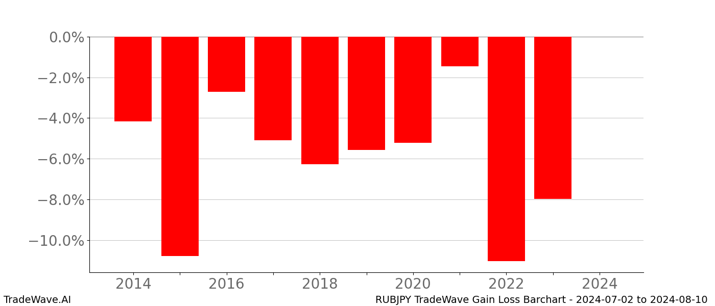 Gain/Loss barchart RUBJPY for date range: 2024-07-02 to 2024-08-10 - this chart shows the gain/loss of the TradeWave opportunity for RUBJPY buying on 2024-07-02 and selling it on 2024-08-10 - this barchart is showing 10 years of history