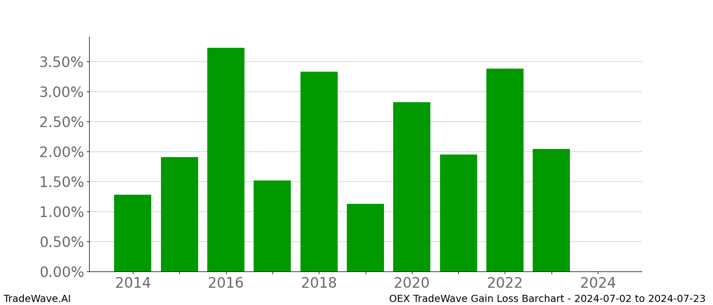 Gain/Loss barchart OEX for date range: 2024-07-02 to 2024-07-23 - this chart shows the gain/loss of the TradeWave opportunity for OEX buying on 2024-07-02 and selling it on 2024-07-23 - this barchart is showing 10 years of history