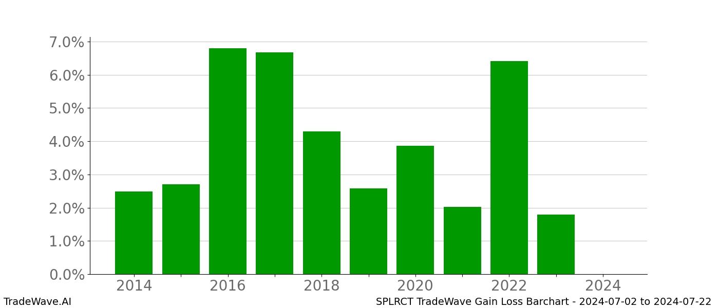 Gain/Loss barchart SPLRCT for date range: 2024-07-02 to 2024-07-22 - this chart shows the gain/loss of the TradeWave opportunity for SPLRCT buying on 2024-07-02 and selling it on 2024-07-22 - this barchart is showing 10 years of history