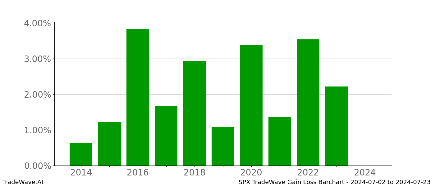 Gain/Loss barchart SPX for date range: 2024-07-02 to 2024-07-23 - this chart shows the gain/loss of the TradeWave opportunity for SPX buying on 2024-07-02 and selling it on 2024-07-23 - this barchart is showing 10 years of history