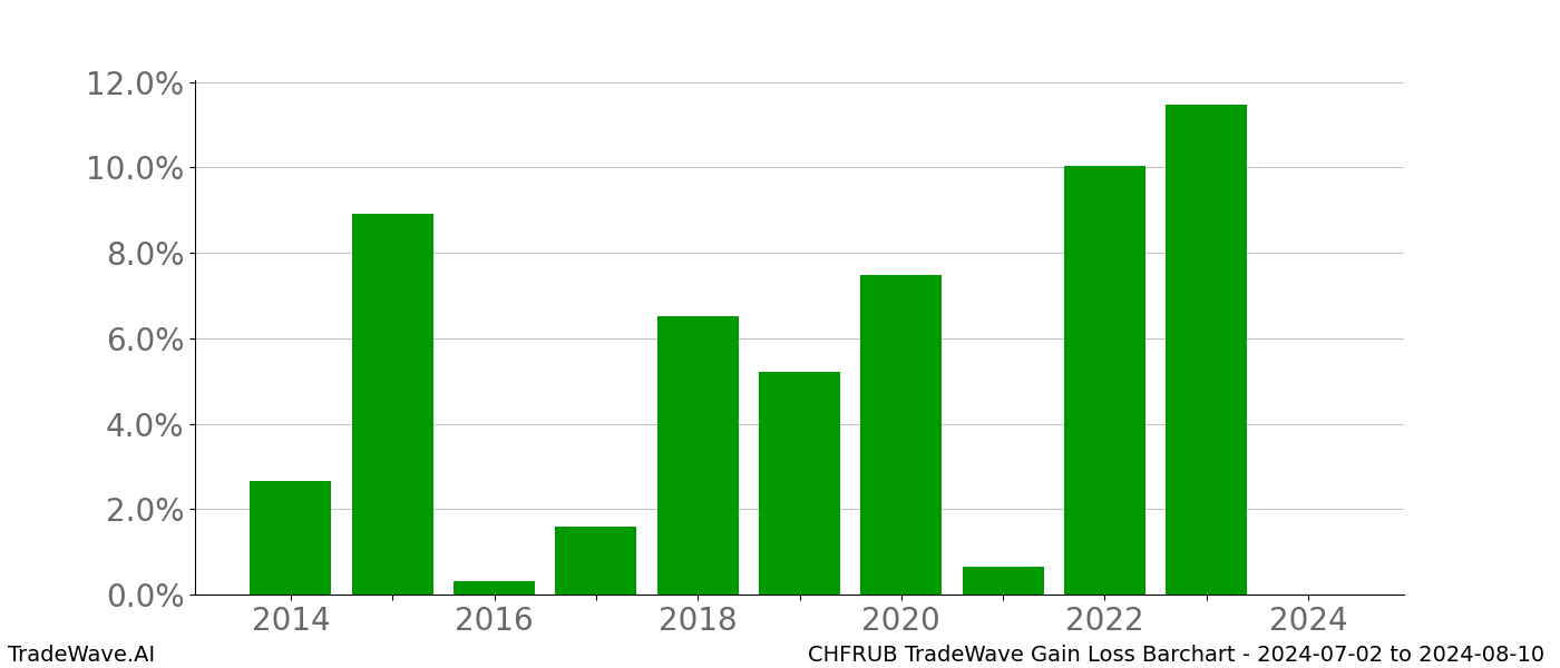 Gain/Loss barchart CHFRUB for date range: 2024-07-02 to 2024-08-10 - this chart shows the gain/loss of the TradeWave opportunity for CHFRUB buying on 2024-07-02 and selling it on 2024-08-10 - this barchart is showing 10 years of history