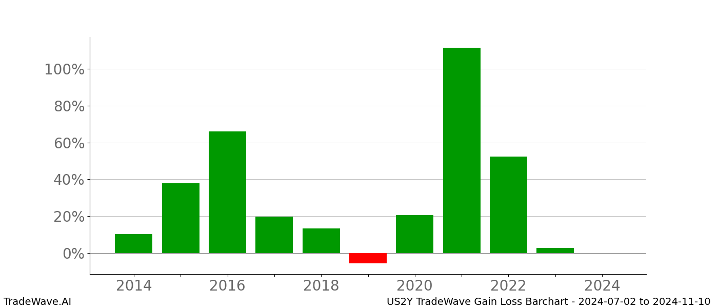 Gain/Loss barchart US2Y for date range: 2024-07-02 to 2024-11-10 - this chart shows the gain/loss of the TradeWave opportunity for US2Y buying on 2024-07-02 and selling it on 2024-11-10 - this barchart is showing 10 years of history