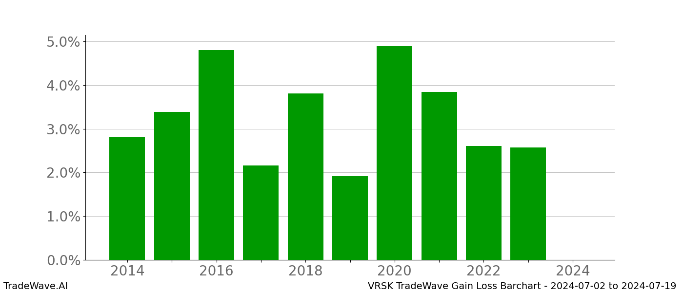 Gain/Loss barchart VRSK for date range: 2024-07-02 to 2024-07-19 - this chart shows the gain/loss of the TradeWave opportunity for VRSK buying on 2024-07-02 and selling it on 2024-07-19 - this barchart is showing 10 years of history